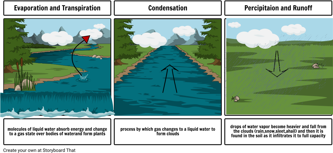 Water Cycle - Storyboard Clipart (1164x549), Png Download