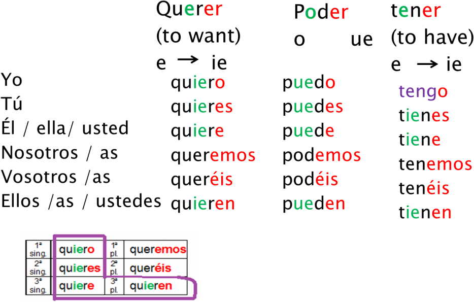 Presente De Indicativo Poder Tener Querer - Chain Letter Clipart (1024x610), Png Download