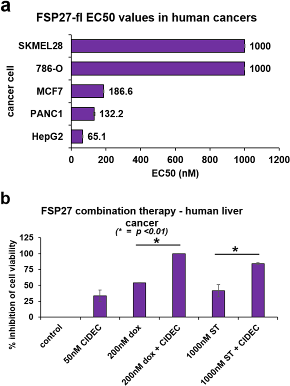 Showing Marked Inhibition Of Cancer Cell Viability - Fortnite Player Count Chart Clipart (630x812), Png Download