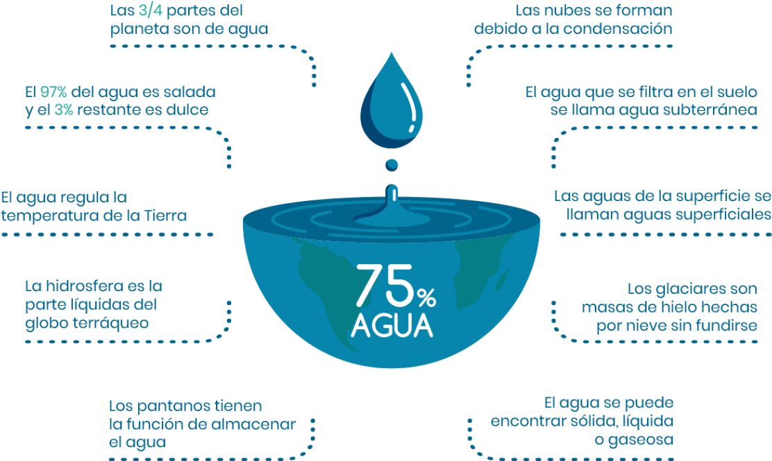 Amamos El Agua Infografia3 - Circle Clipart (1170x768), Png Download
