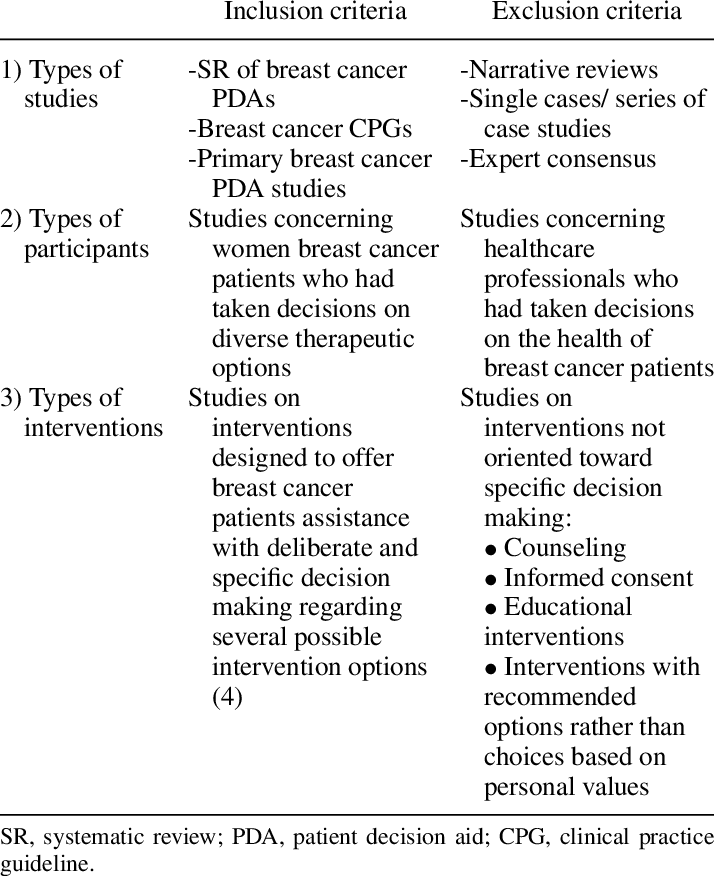 Inclusion And Exclusion Criteria For Breast Cancer - Inclusion And Exclusion Criteria Cancer Clipart (714x876), Png Download