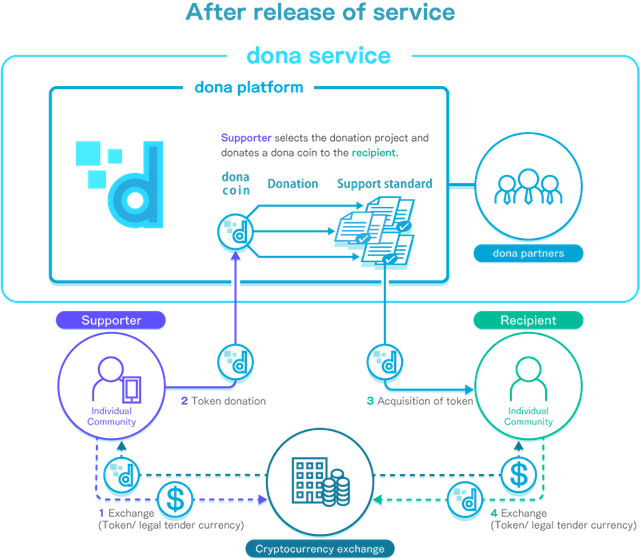 E9543c52 428c 4c41 Aeda 5ab3cb6d281a - Donation Blockchain Clipart (640x559), Png Download