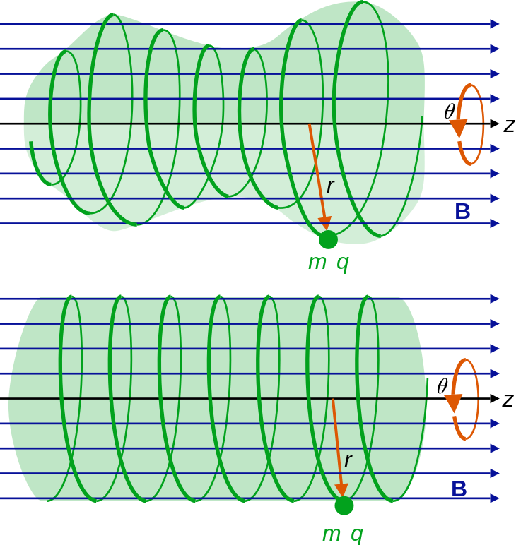 A Charged Particle In A Magnetic Field (b) Spirals - Charged Particles In A Magnetic Field Clipart (730x772), Png Download