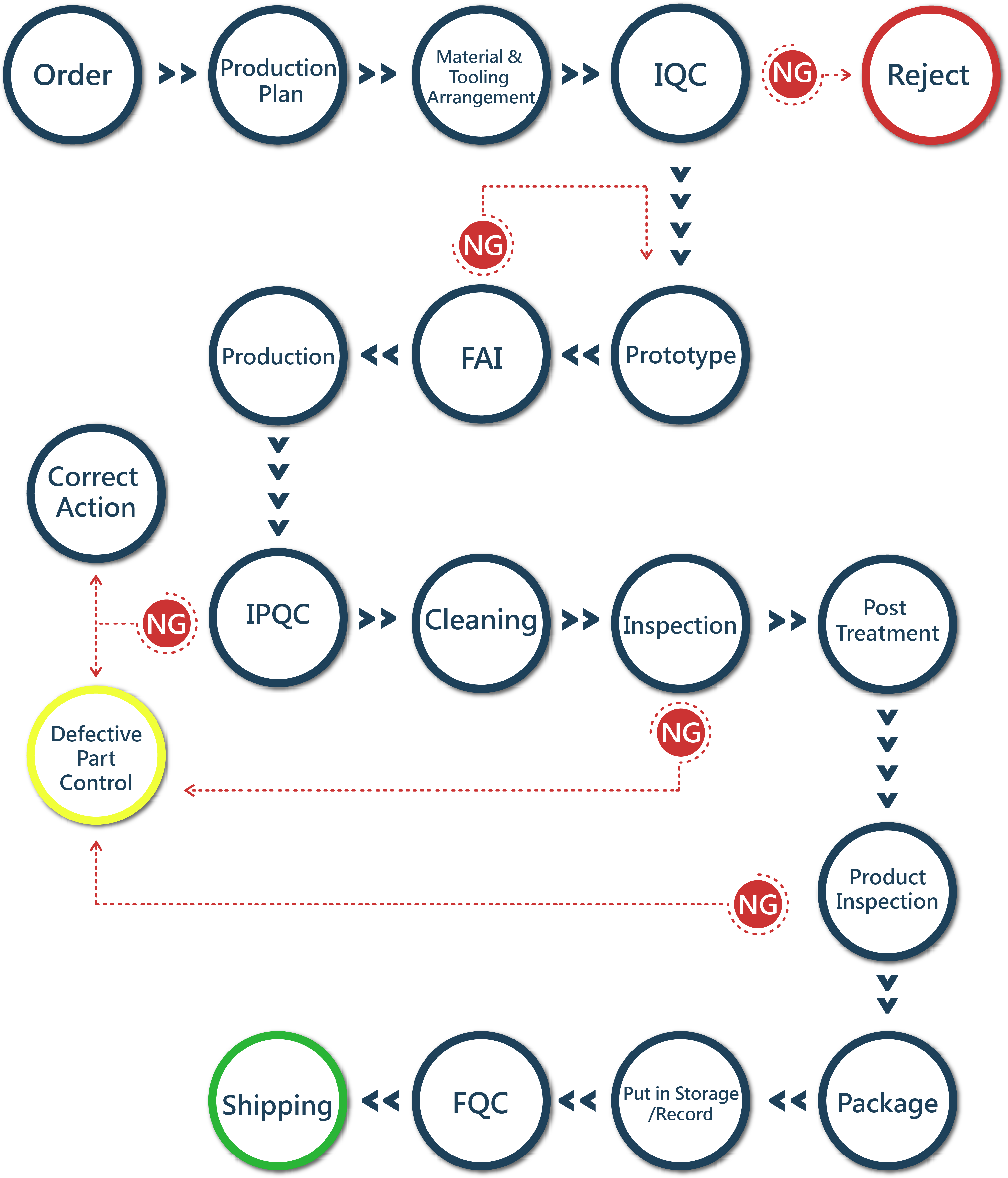 Process Flow Chart - Flowchart Clipart (5629x5654), Png Download