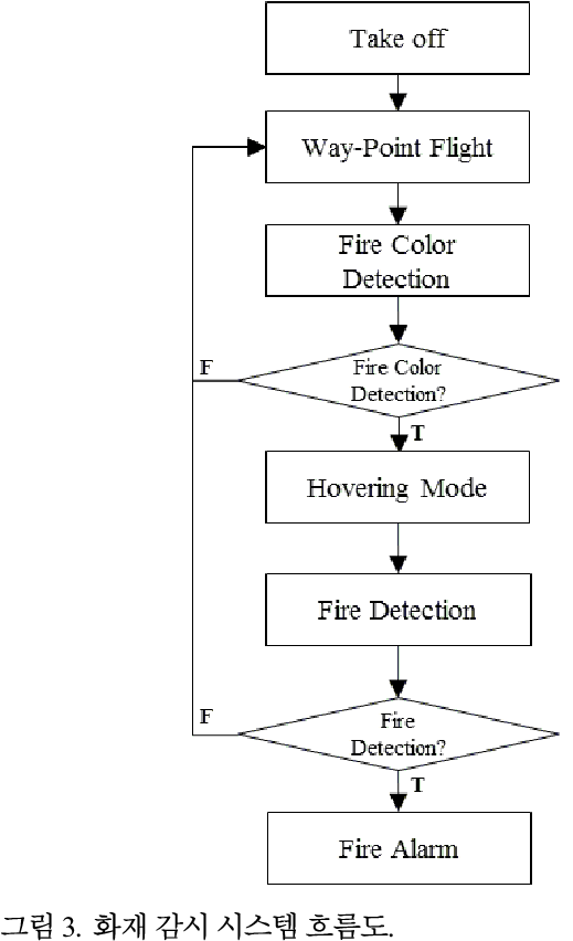 Fire Detection System Flow Chart - Fire Alarm Flow Chart Clipart (519x852), Png Download