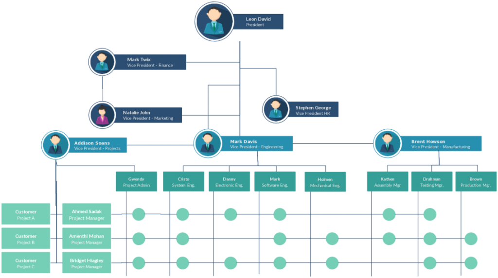 Organizational Chart Template Of Matrix Structure - Organization Structure Chart Clipart (1024x572), Png Download