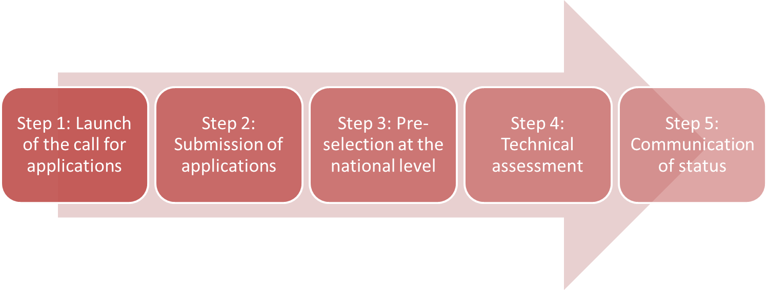 Flowchart - Orange Clipart (1498x566), Png Download