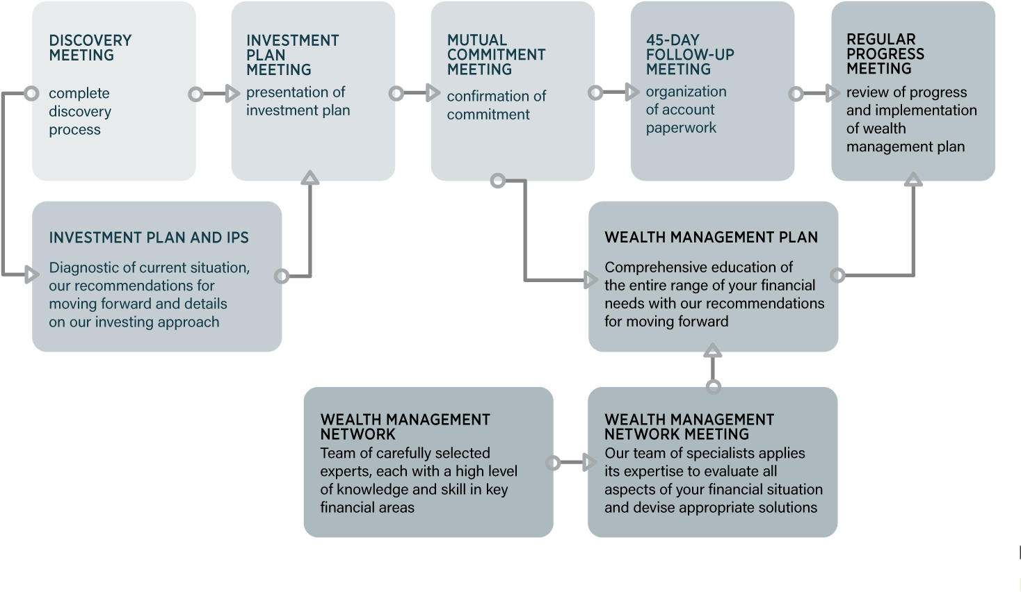 Landmark Consulative Process 2016 Flow Chart - Financial Advisor Flow Charts Clipart (1500x928), Png Download