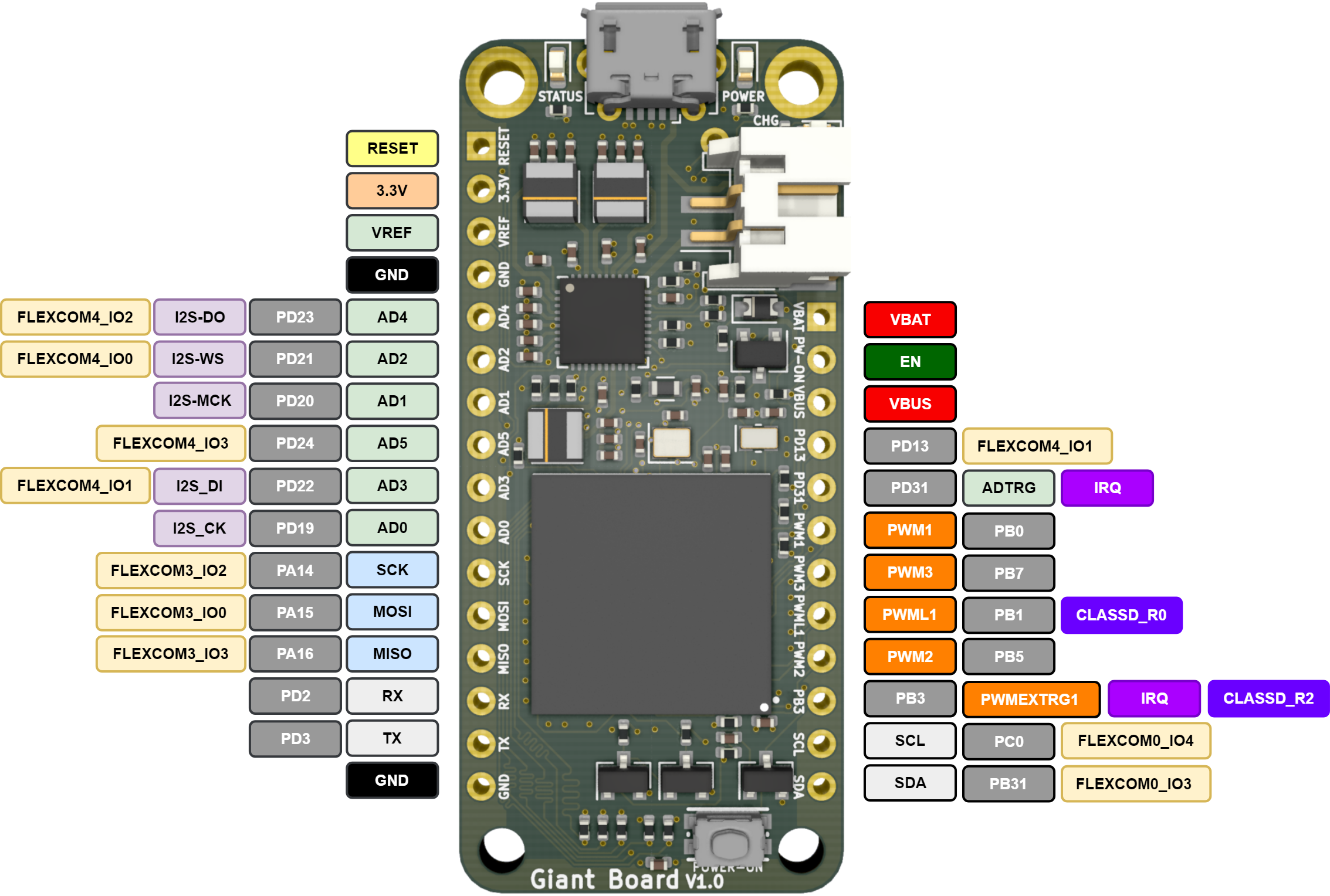 Giant Board Pin Out - Boards Linux Atmel Sama5 Clipart (2267x1528), Png Download