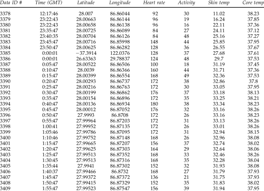 Typical Dataset From Climber 3 While Climbing In The - 21 To 50 Table Clipart (850x615), Png Download