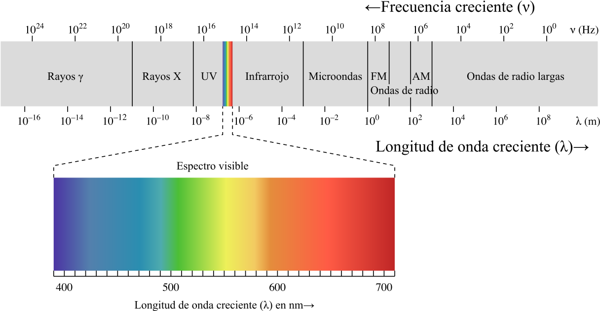 Los Efectos De Estas Radiaciones Son Acumulativos, - Electromagnetic Spectrum Clipart (1280x685), Png Download