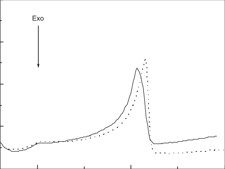 Dsc Thermograms Of As-received And Stressed (110 Crease - Plot Clipart (786x590), Png Download