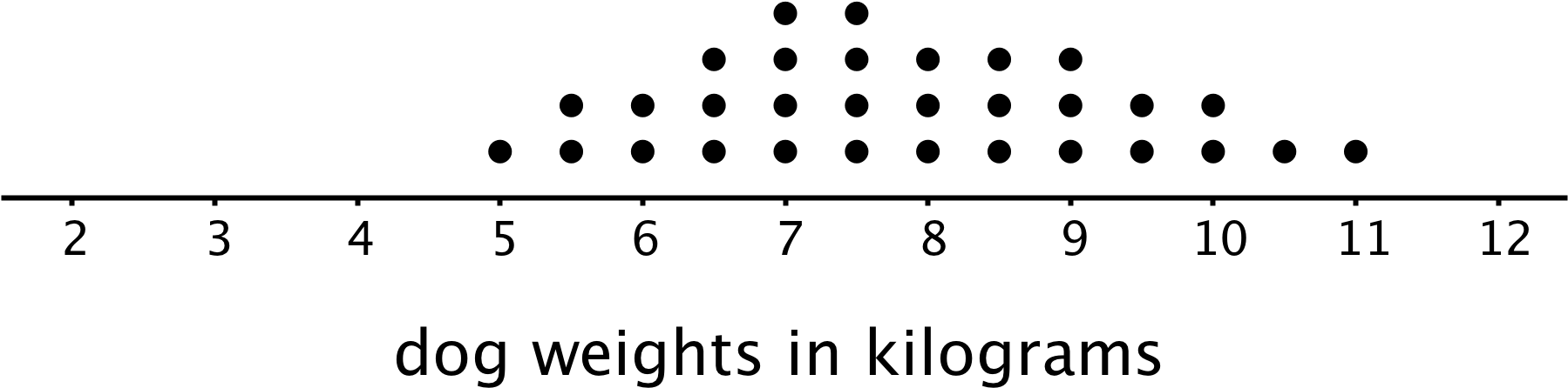 A Dot Plot For "dog Weights In Kilograms" - Circle Clipart (1800x549), Png Download