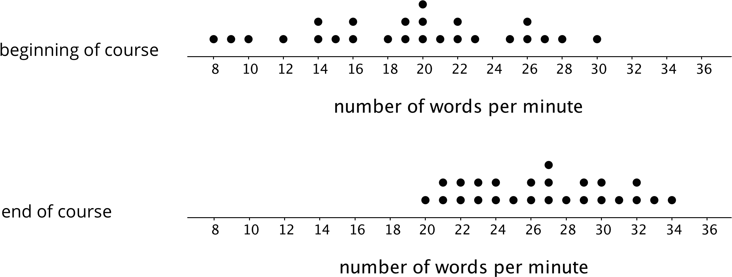 Based On The Dot Plots, Do You Agree With Each Of The - Comparing Dot Plots Clipart (2514x1022), Png Download