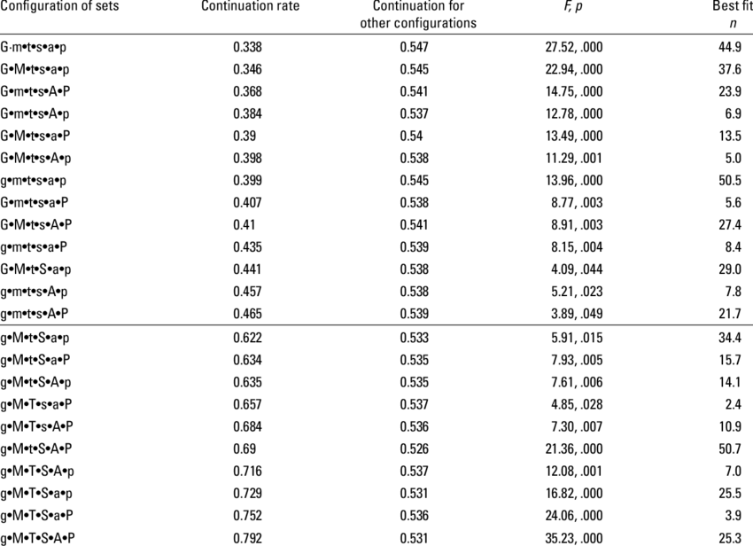 Continuation Rates For Stand-out Configurations Of - Rmr Physical Activity Value For Sedentary Active Clipart (850x616), Png Download