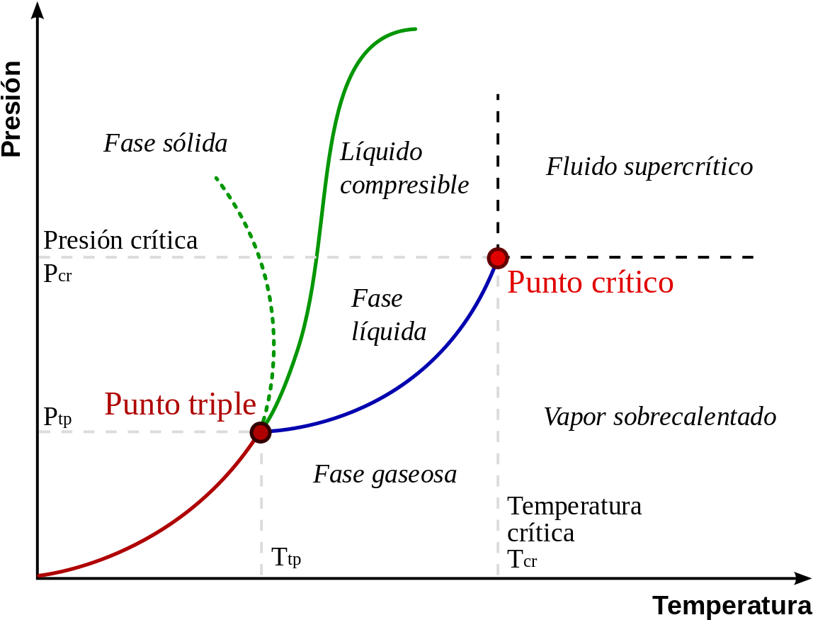Punto Critico - Phase Diagram Clipart (1200x925), Png Download