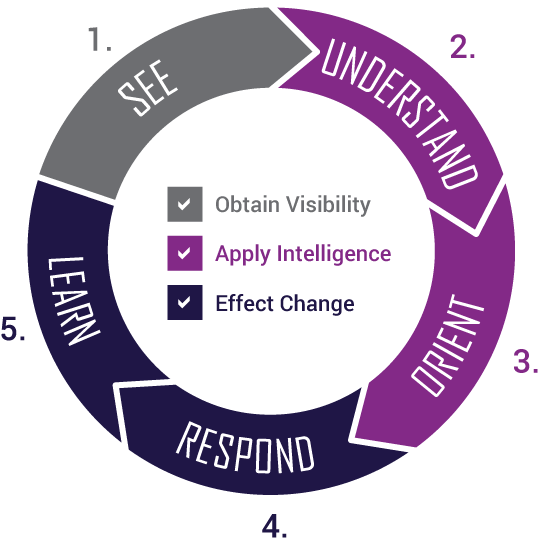 Unified Enterprise Defense Lifecycle - Assets In An Organization Clipart (579x573), Png Download