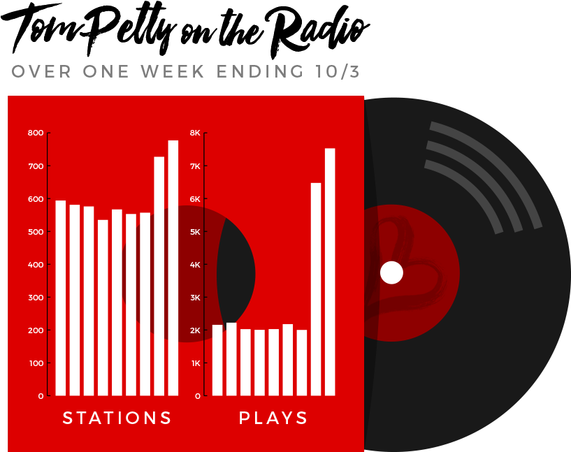 Listening To A Local Radio Station's Tom Petty Tribute - Graphic Design Clipart (869x700), Png Download