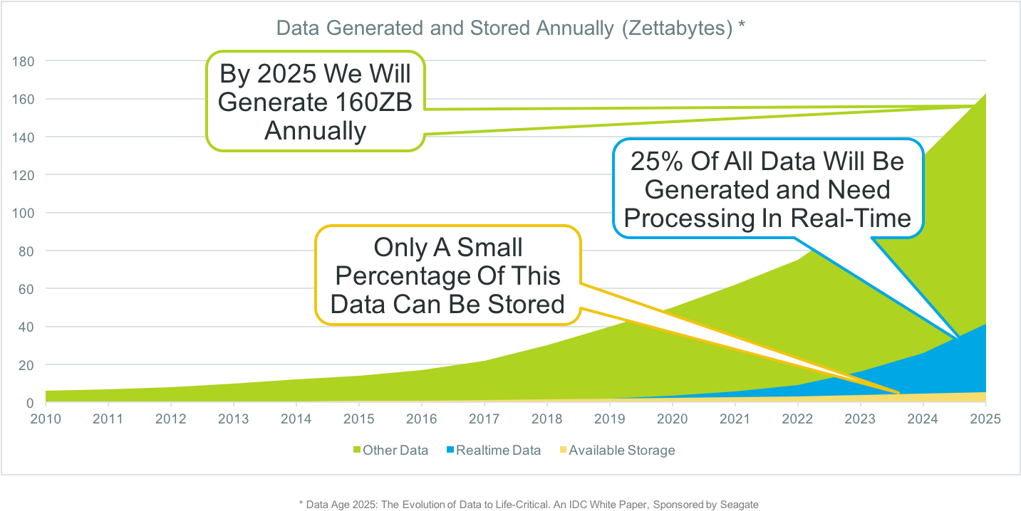 Event-driven Api Mechanisms - Data Growth 2025 Clipart (1432x725), Png Download
