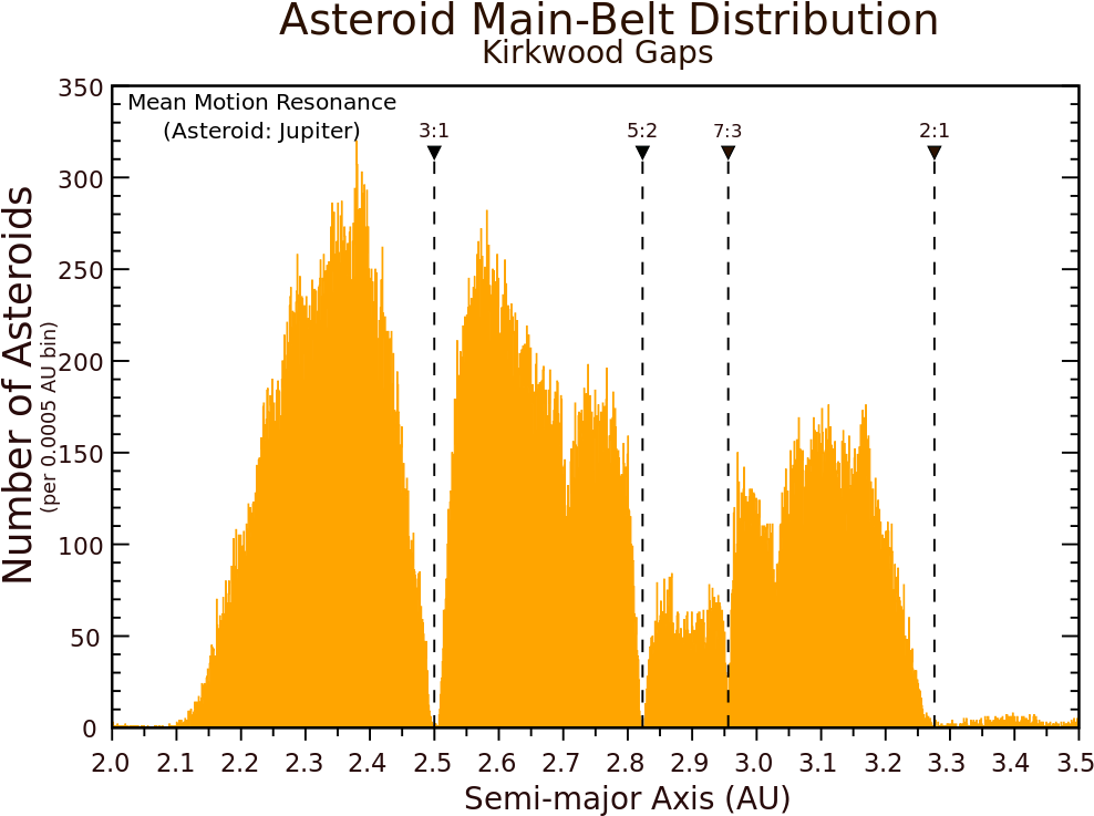 Large, Very Conspicuous Gaps In The Asteroid Belt - Asteroid Belt Kirkwood Gaps Clipart (1000x773), Png Download