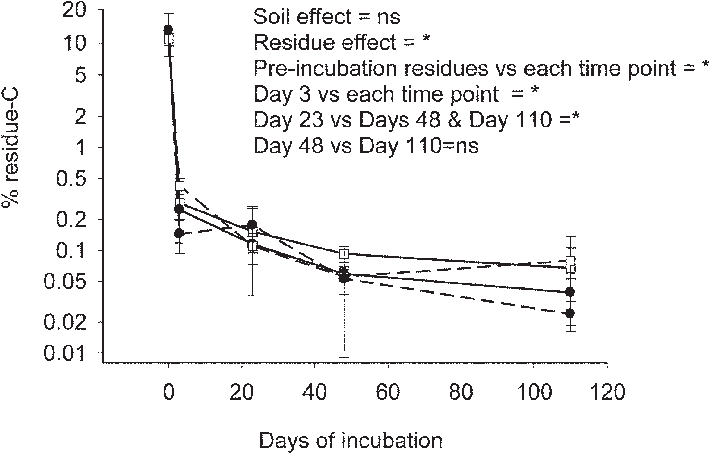Percentage Of Total Residue C Extracted As Water Soluble - Plot Clipart (720x461), Png Download