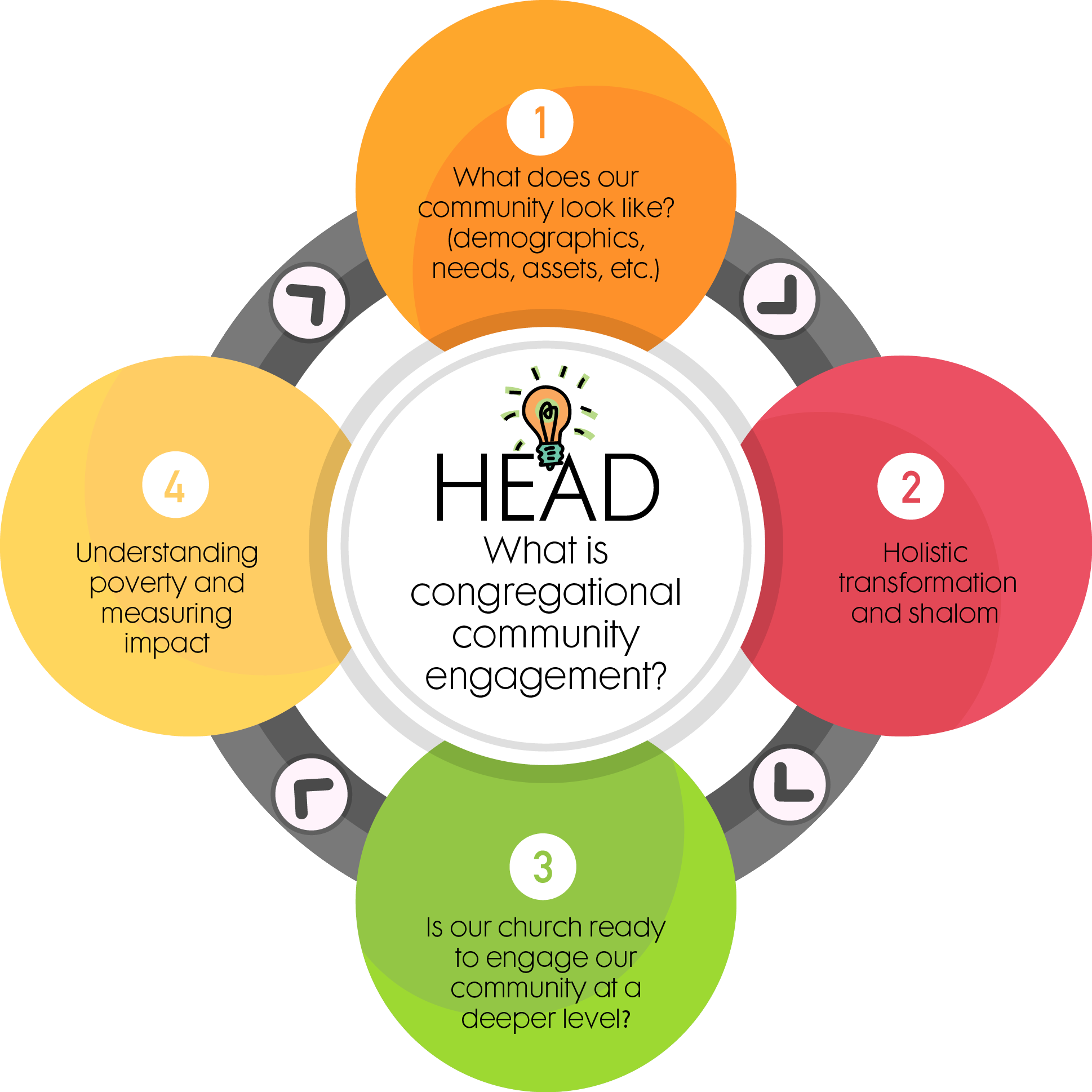 Congregational Community Engagement - Circle Clipart (1938x1938), Png Download