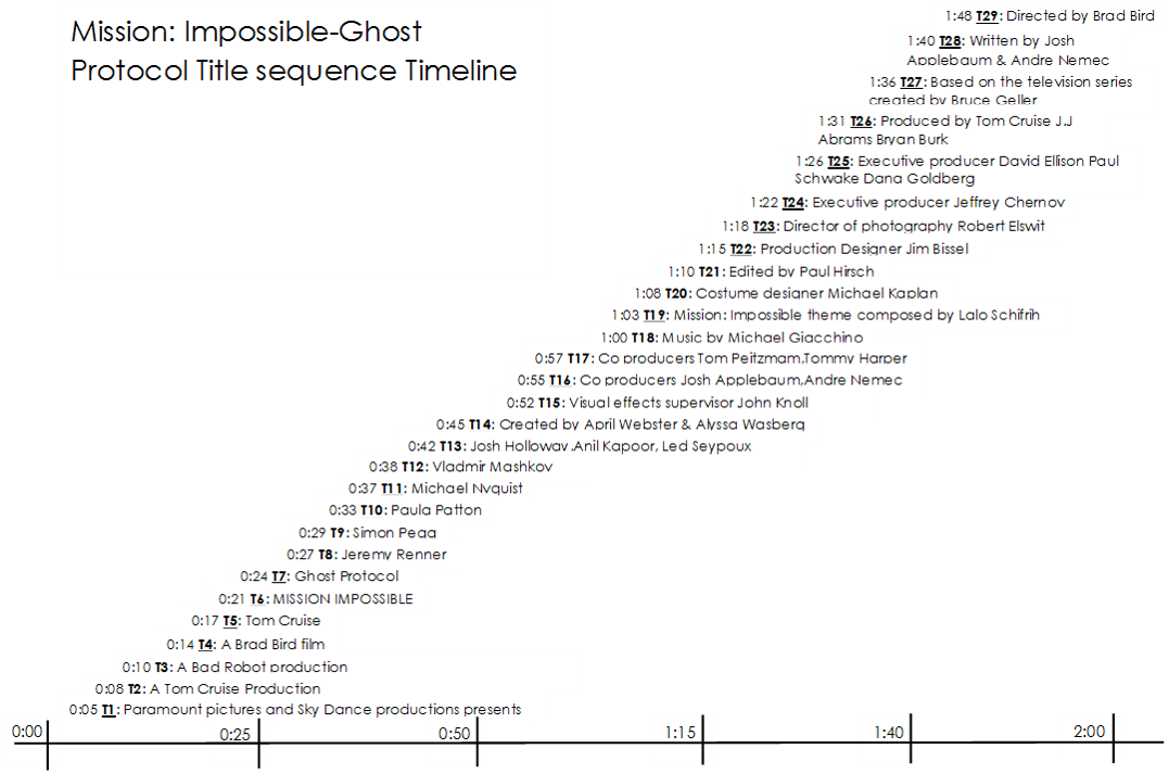 Impossible-ghost Protocol Opening Sequence Timeline - Mission Impossible Timeline Clipart (1077x713), Png Download