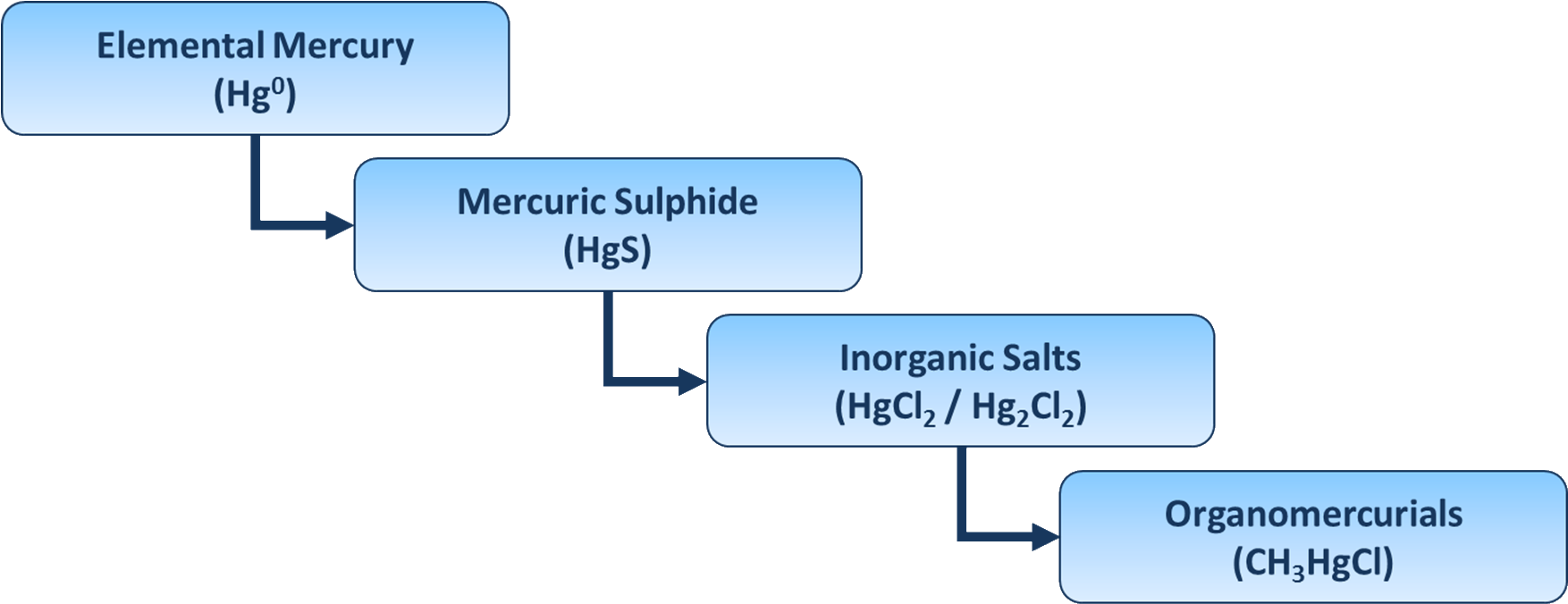 Mercury Is Particularly Problematic To The Oil And - Organic And Inorganic Mercury Clipart (1753x682), Png Download