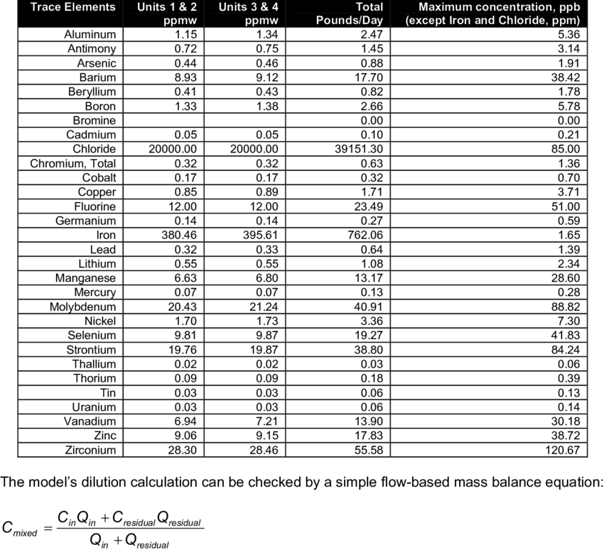 Maximum Element Concentrations Based On The Historical - Monochrome Clipart (850x775), Png Download