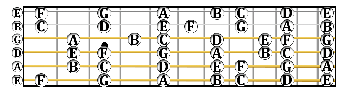 All C Major Notes On The Guitar Fretboard From Frets - C Major Scale Guitar Neck Clipart (1083x293), Png Download