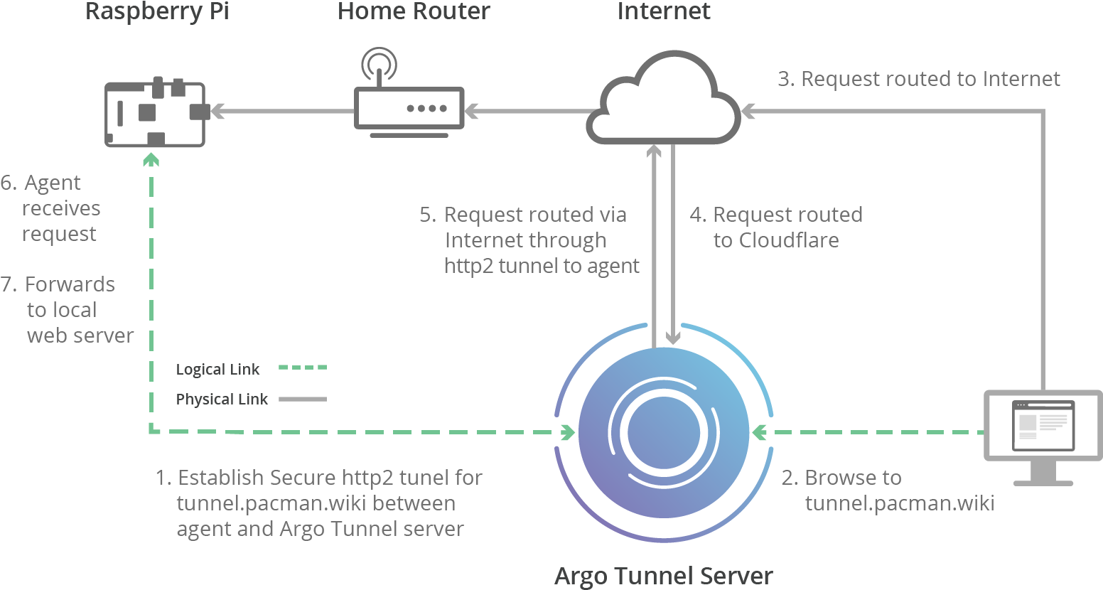 Cloudflare Argo Tunnel With Rust Raspberry Pi Cloudflare Argo Tunnel