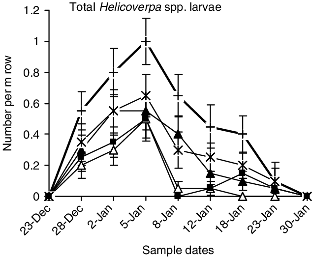 Time Series Showing The Mean Numbers Per M Row Of All - Triangle Clipart (634x523), Png Download