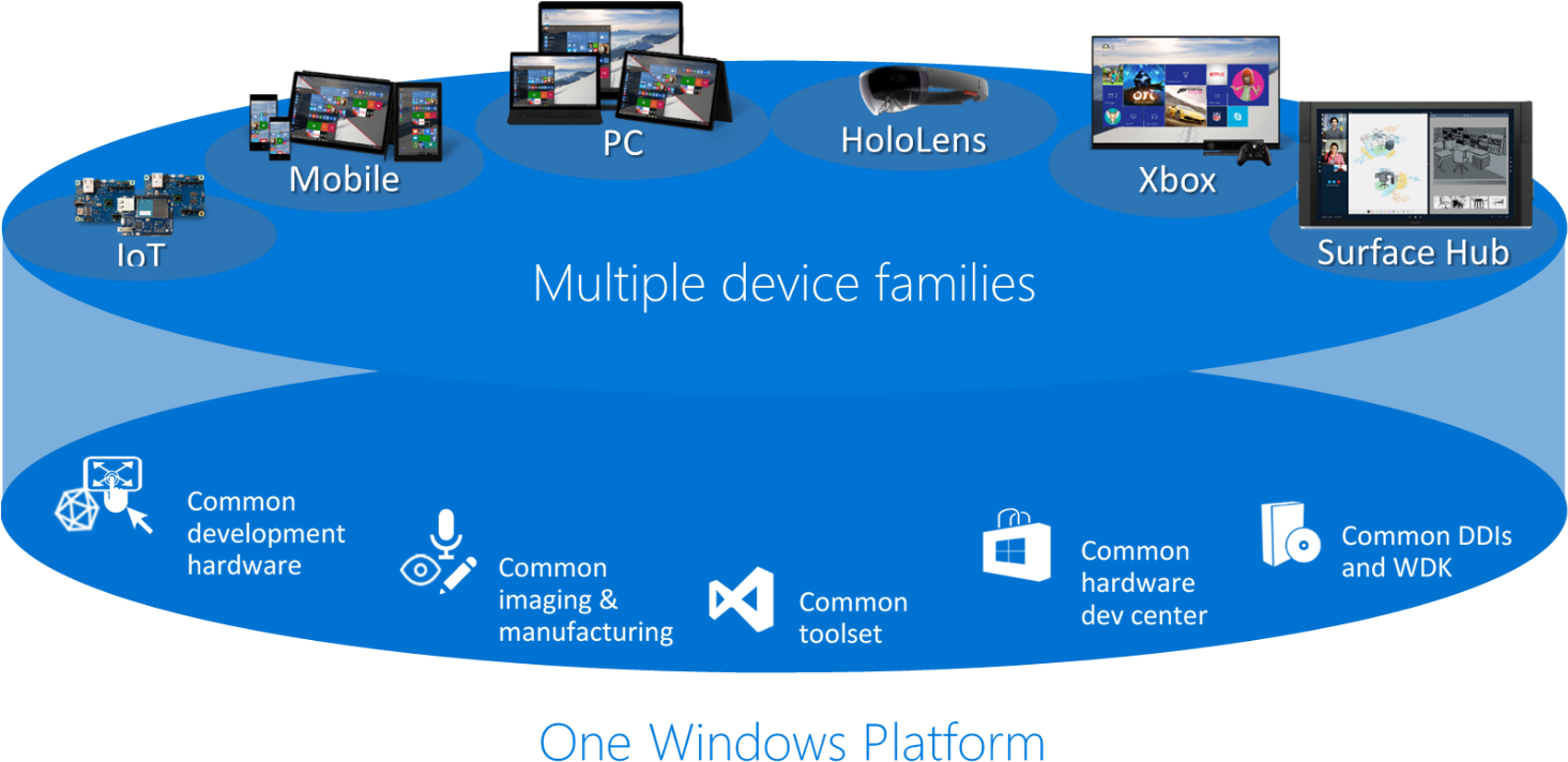 2 - Windows 10 Iot Devices Clipart (1557x741), Png Download