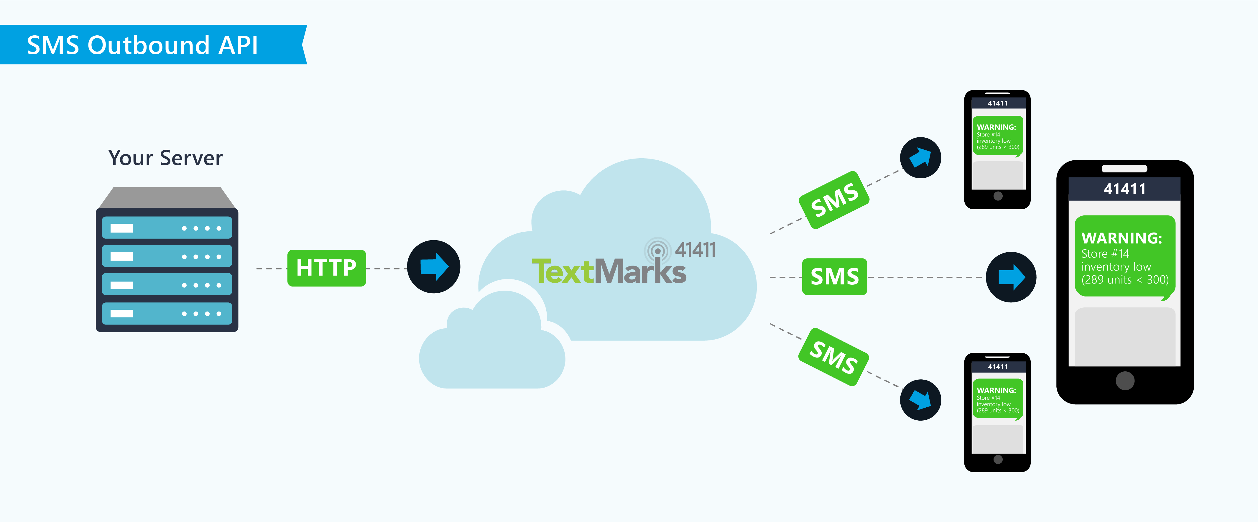 Sms Api Outbound Diagram - Sms For Election Campaigning Clipart (4267x1771), Png Download