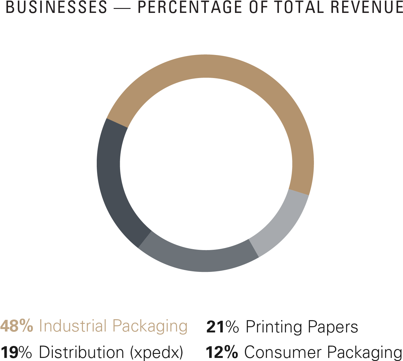 International Paper Is A Global Leader In Packaging - Circle Clipart (1656x1524), Png Download