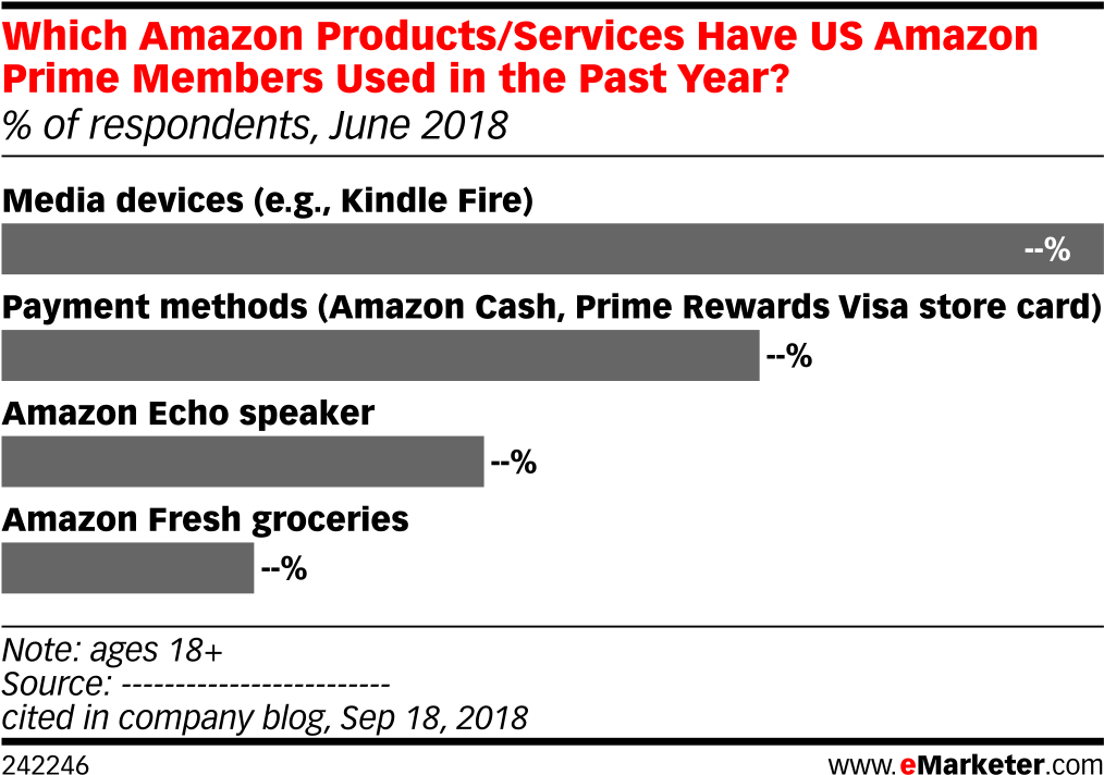 Which Amazon Products/services Have Us Amazon Prime - Emarketer B2b Marketing Clipart (1038x741), Png Download