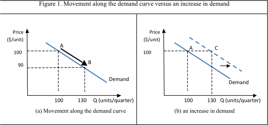 A Movement Along The Demand For Model S Caused By Price - Supply And Demand Tesla Clipart (975x450), Png Download