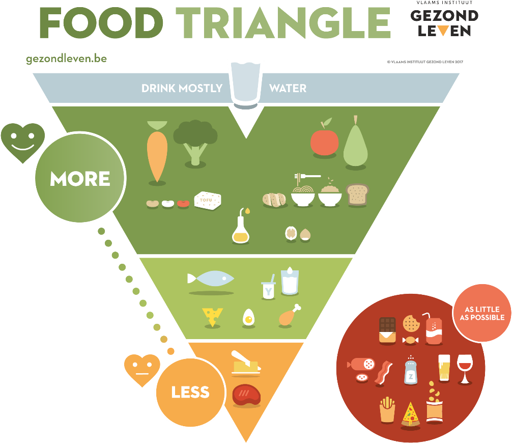 Principles Of Food Triangle - Belgium New Food Pyramid Clipart (1057x919), Png Download