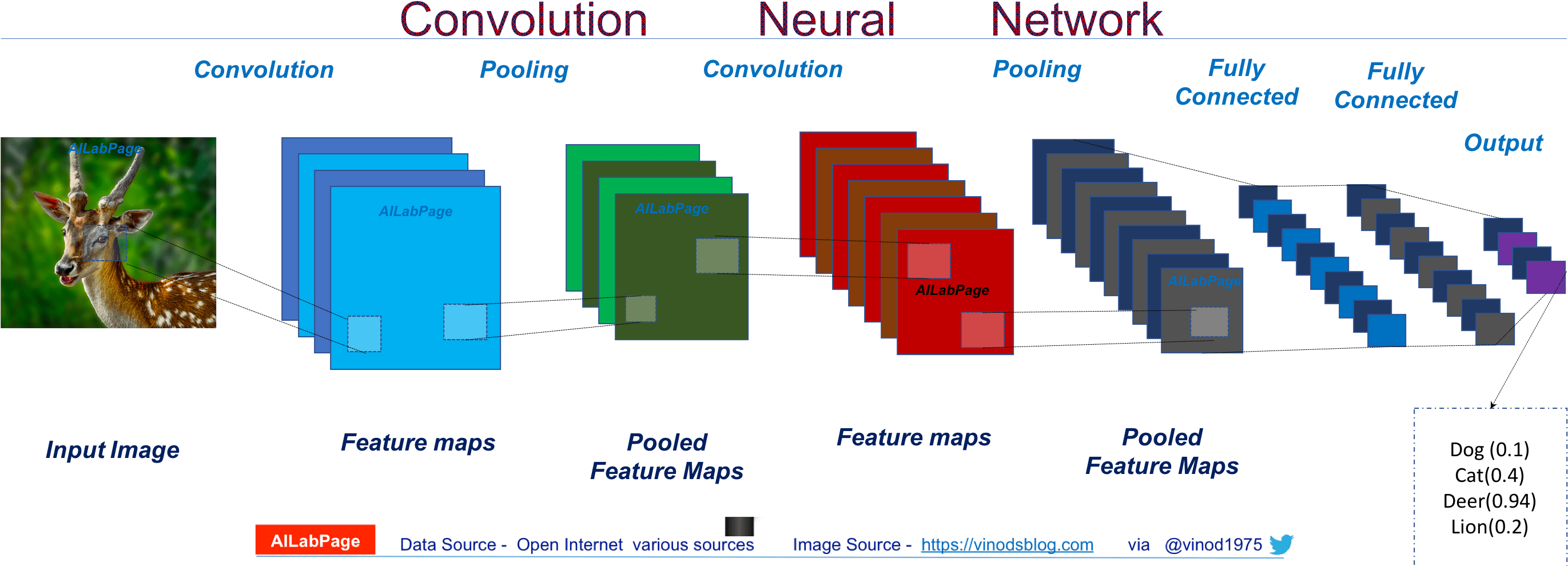 Everything You Need To Know About Convolutional Neural - Fully Connected Network Vs Cnn Clipart (2756x1016), Png Download