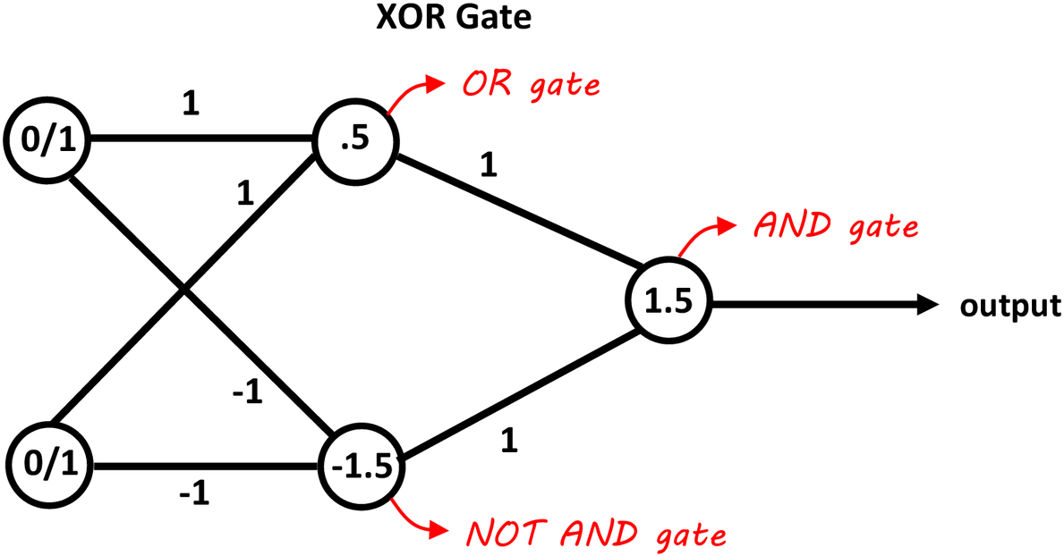Can Someone Explain How The Four Possible Cases Work - Xor Neural Network Clipart (1260x769), Png Download