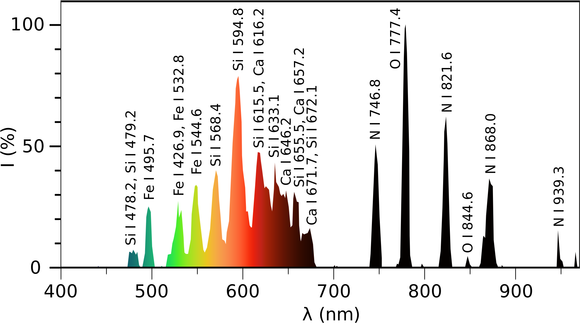 Ball Lightning Spectrum - Emission Spectrum Of Fire Clipart (1280x720), Png Download