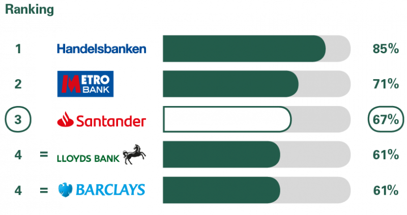 Service - Handelsbanken Vs Barclays Vs Lloyds Clipart (800x424), Png Download