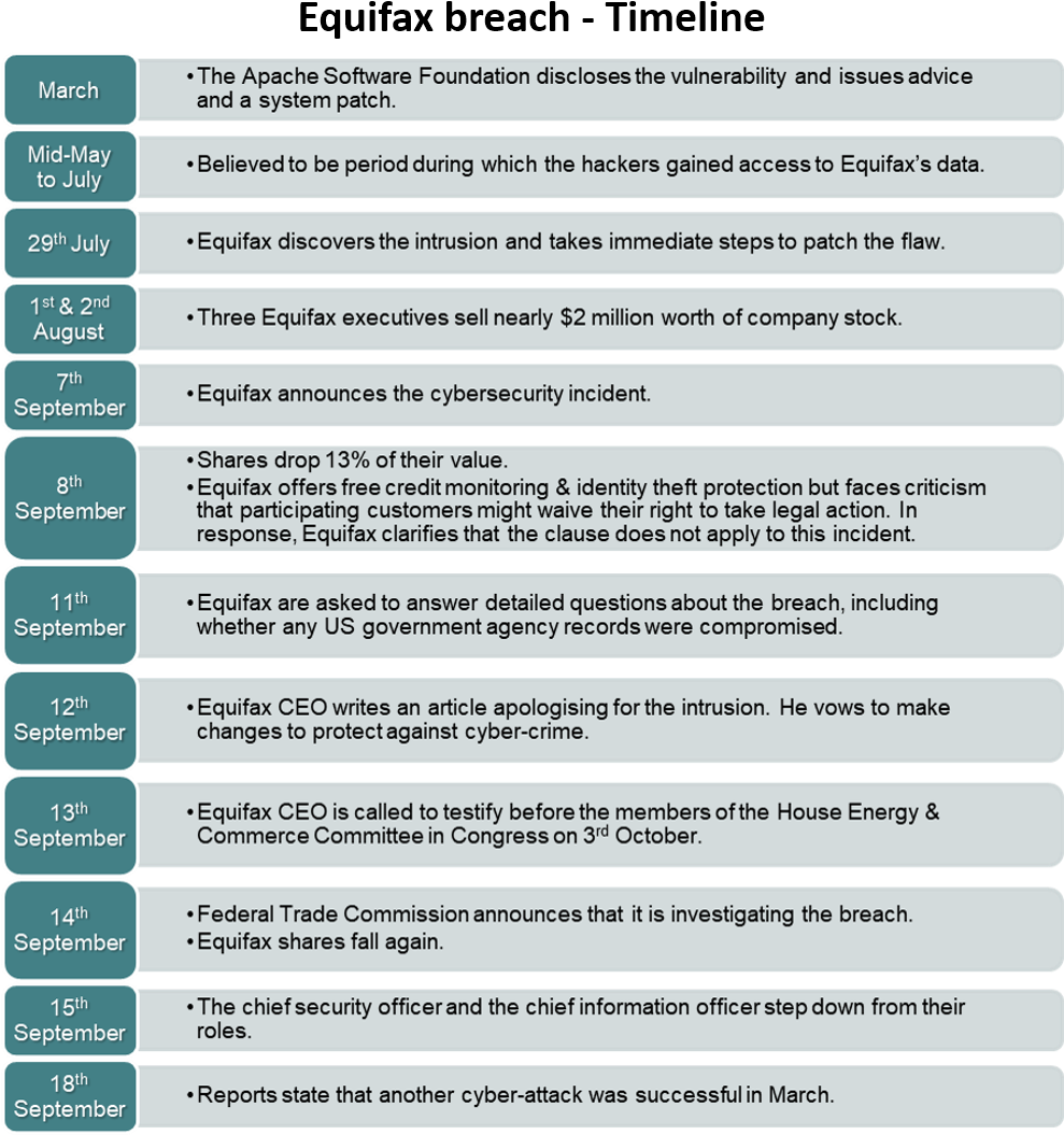 Why Did It Take So Long To Be Made Public - Equifax Data Breach Timeline Clipart (990x1082), Png Download