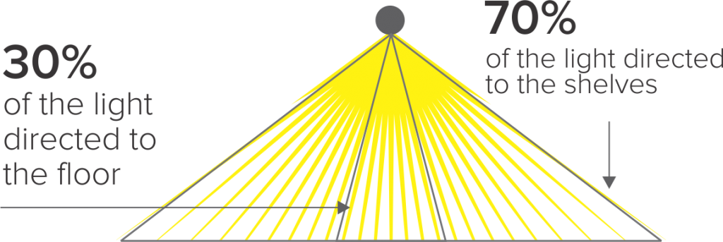 Led Light Distribution Chart - Graphic Design Clipart (1024x343), Png Download