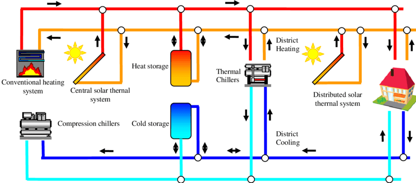 Main Components Of A Refrigeration System Integrated - District Heating System Components Clipart (850x375), Png Download