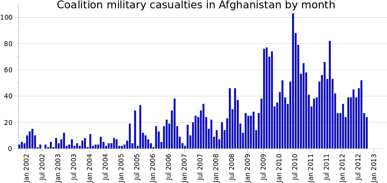 Coalition Military Casualties By Month In Afghanistan - Islamophobia Increased After 9 11 Clipart (800x400), Png Download