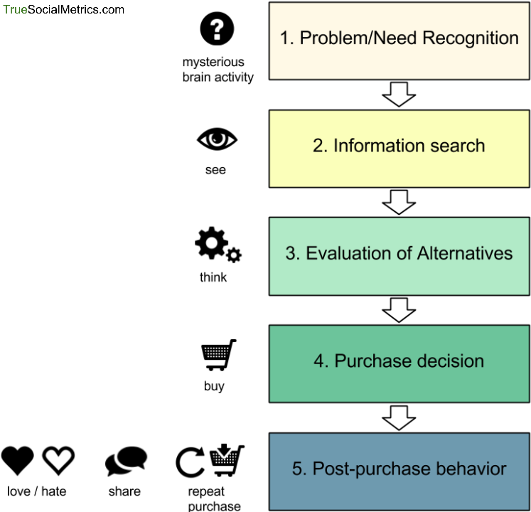 Stages Of The Buying Decision Process - Buy Decision Process Clipart (763x722), Png Download