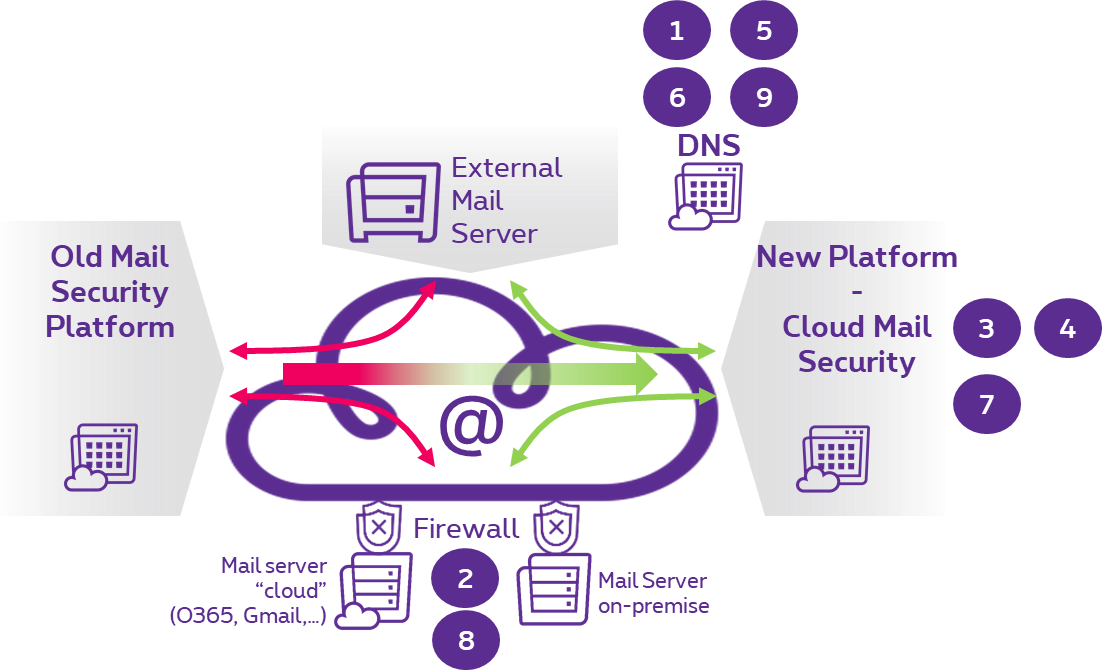 Changes To Cloud Mail Security - Graphic Design Clipart (1102x671), Png Download