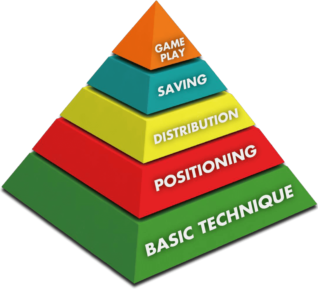 Games Where The Goalkeeper Can Put All The Various - Coerver Pyramid Of Goalkeeping Clipart (1087x1087), Png Download