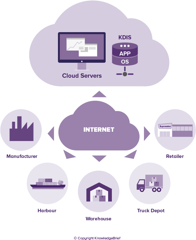 Cloud Computing In Supply Chain - Cloud Computing Definition Clipart (858x858), Png Download